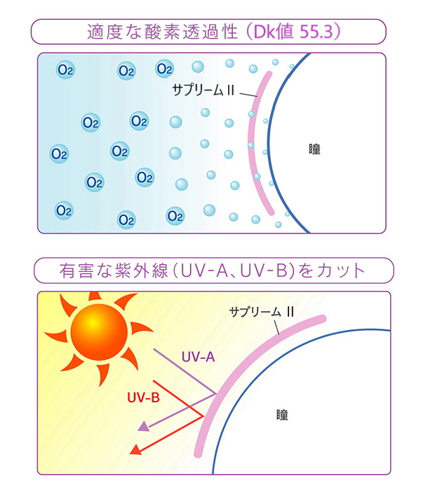 アイミーサプリームⅡの酸素透過性Dk値とUVカット