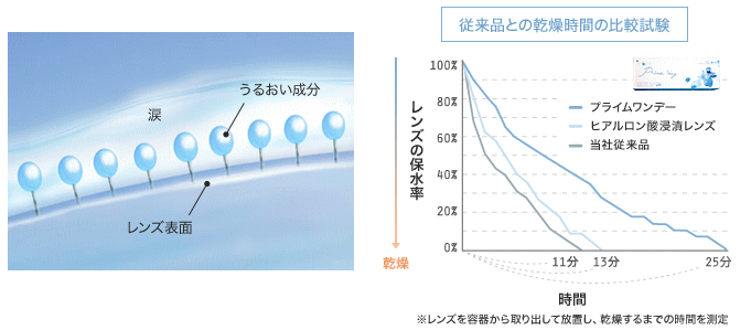 保水力が高く乾燥しにくい