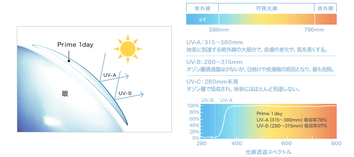 紫外線カット