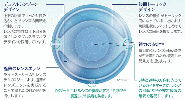 プレシジョンカーブ レンズデザイン