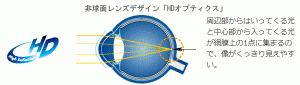 HD非球面デザイン