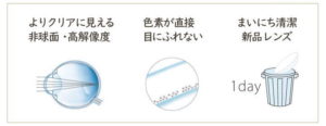 非球面レンズで鮮明な見え方