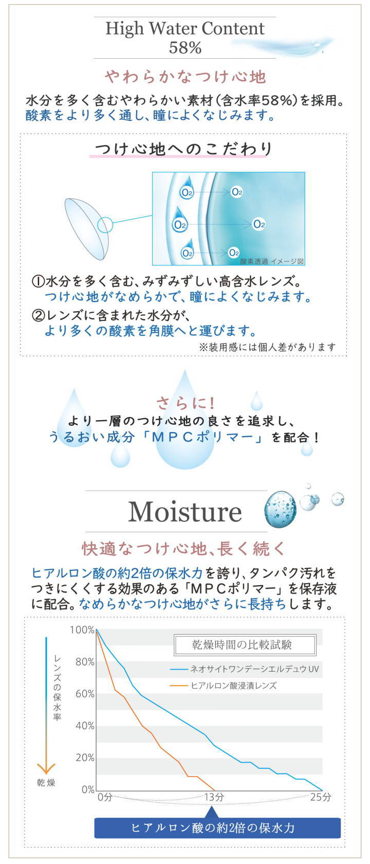 高含水率58%のやさしいつけ心地とMPCポリマーでうるおい持続