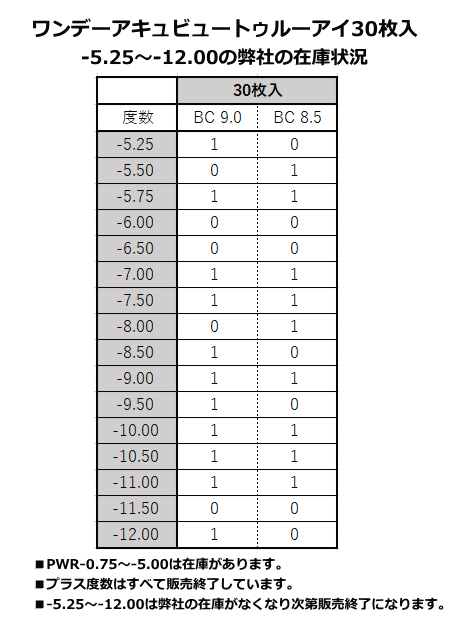 ワンデーアキュビュートゥルーアイPWR-5.25～-12.00弊社の在庫状況