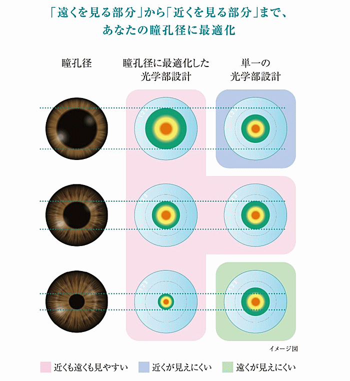 遠くを見るのにも、近くを見るのにも最適な瞳孔径