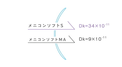 メニコンソフトSの酸素透過率