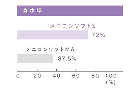 メニコンソフトSの含水率