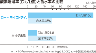 シリコンハイドロゲル素材－酸素と含水率