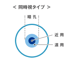 遠近両用の同時視型