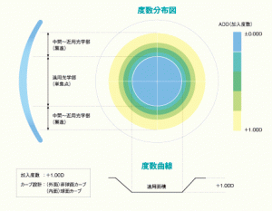 マルチフォーカルO2ノア遠用部・中間部・近用部
