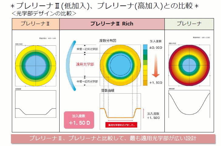 東レ プレリーナ2リッチ加入度数で比較