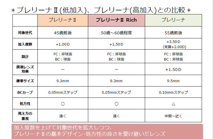 東レ プレリーナ2リッチ年齢で比較