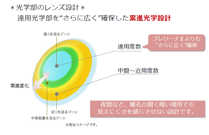 東レ プレリーナ2リッチ光学部のレンズ設計