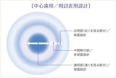 中心遠用/周辺近用設計