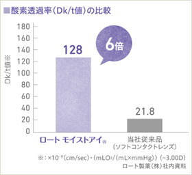 酸素透過率Dk/t値128