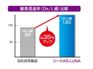 酸素透過率DK/L